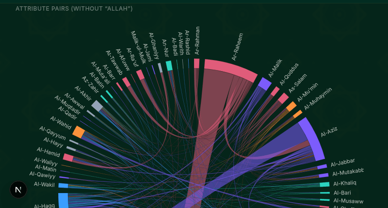 Visualization from Asking by Name