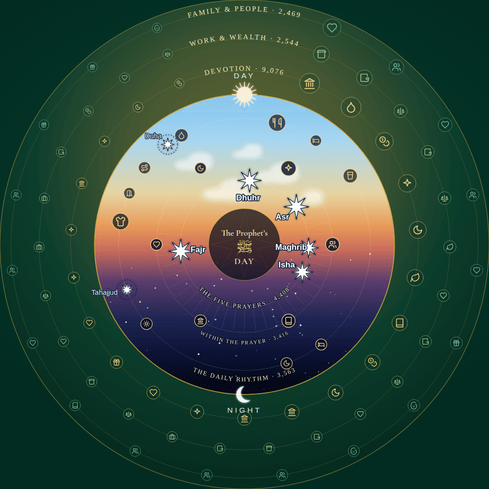 Visualization from A Day With the Prophet ﷺ