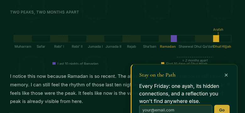 Visualization from The First Ten Days of Dhul Hijjah