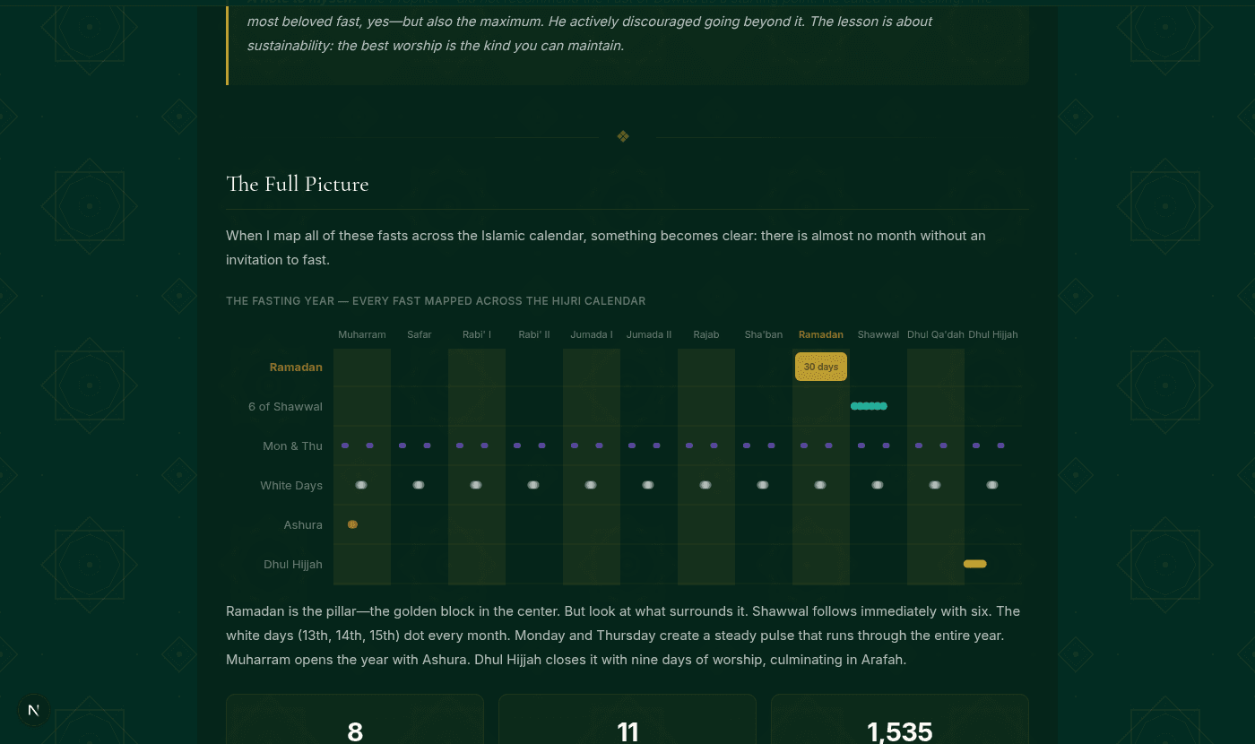 Visualization from The Fasts Beyond Ramadan